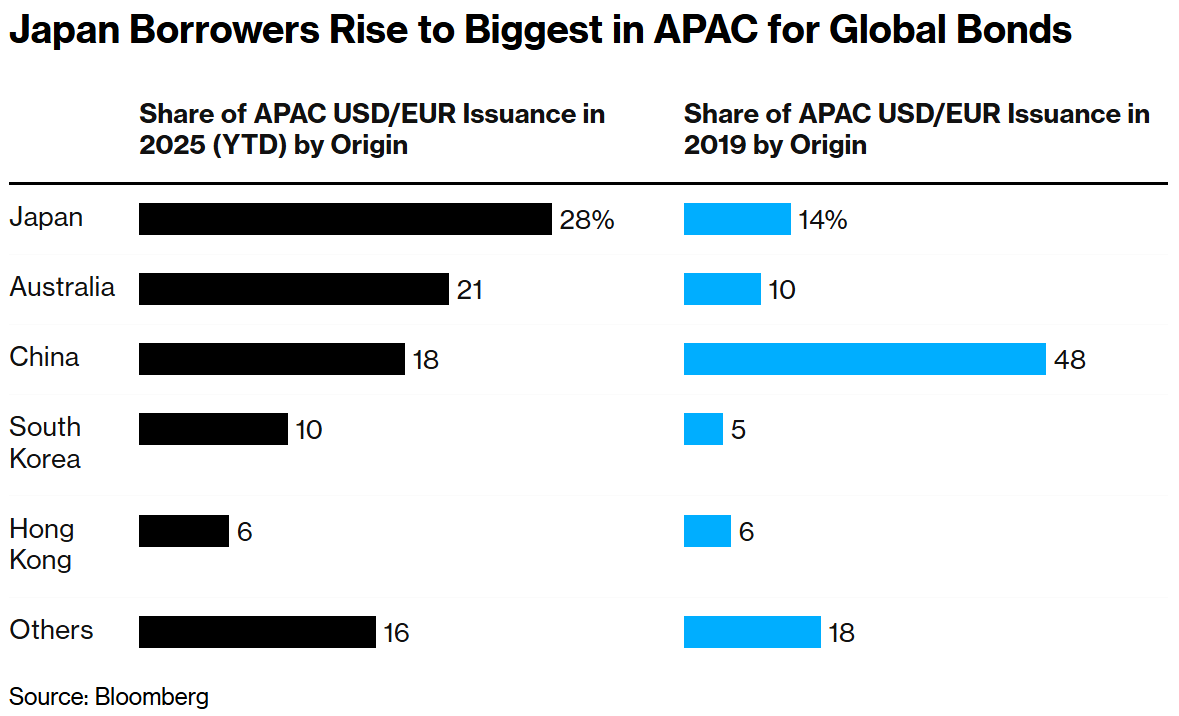 日本借款人成为亚太地区全球债券借款人最多的群体