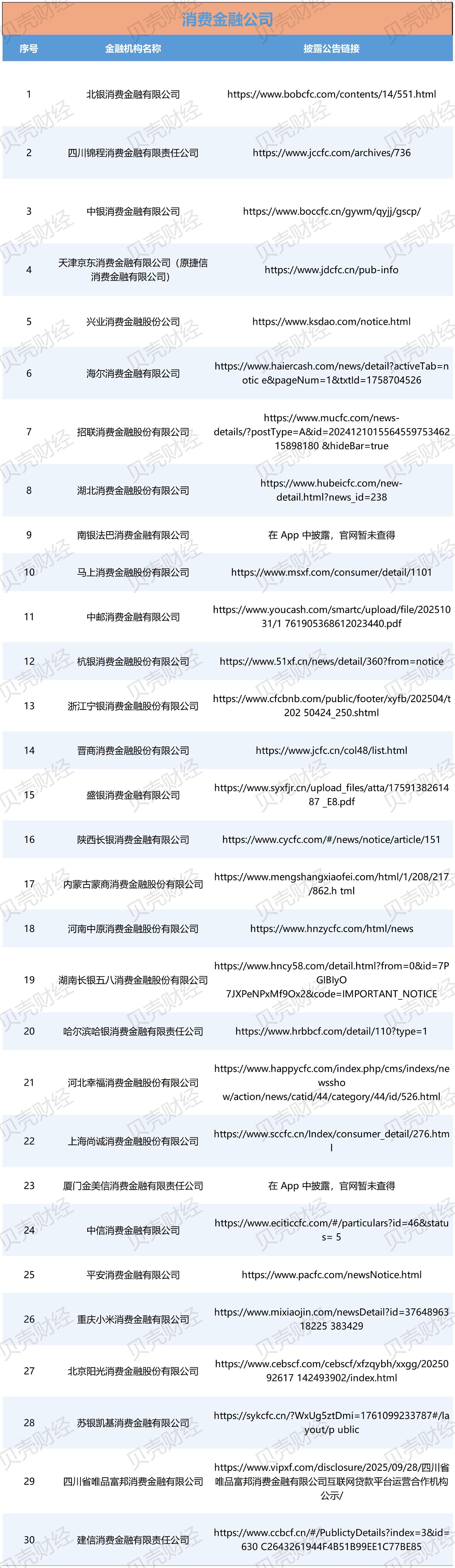 图/30家消费金融公司披露助贷合作机构的链接（新京报贝壳财经记者根据中互金信息制图）