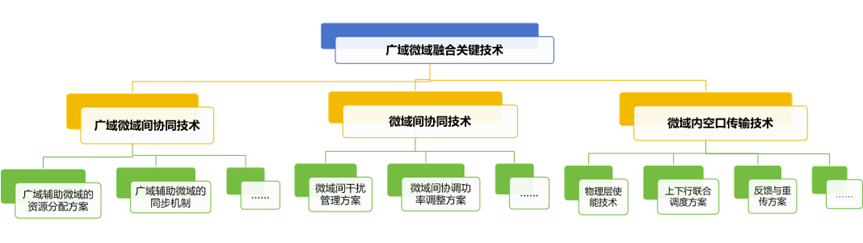 图5 广域微域融合组网空口关键技术分类