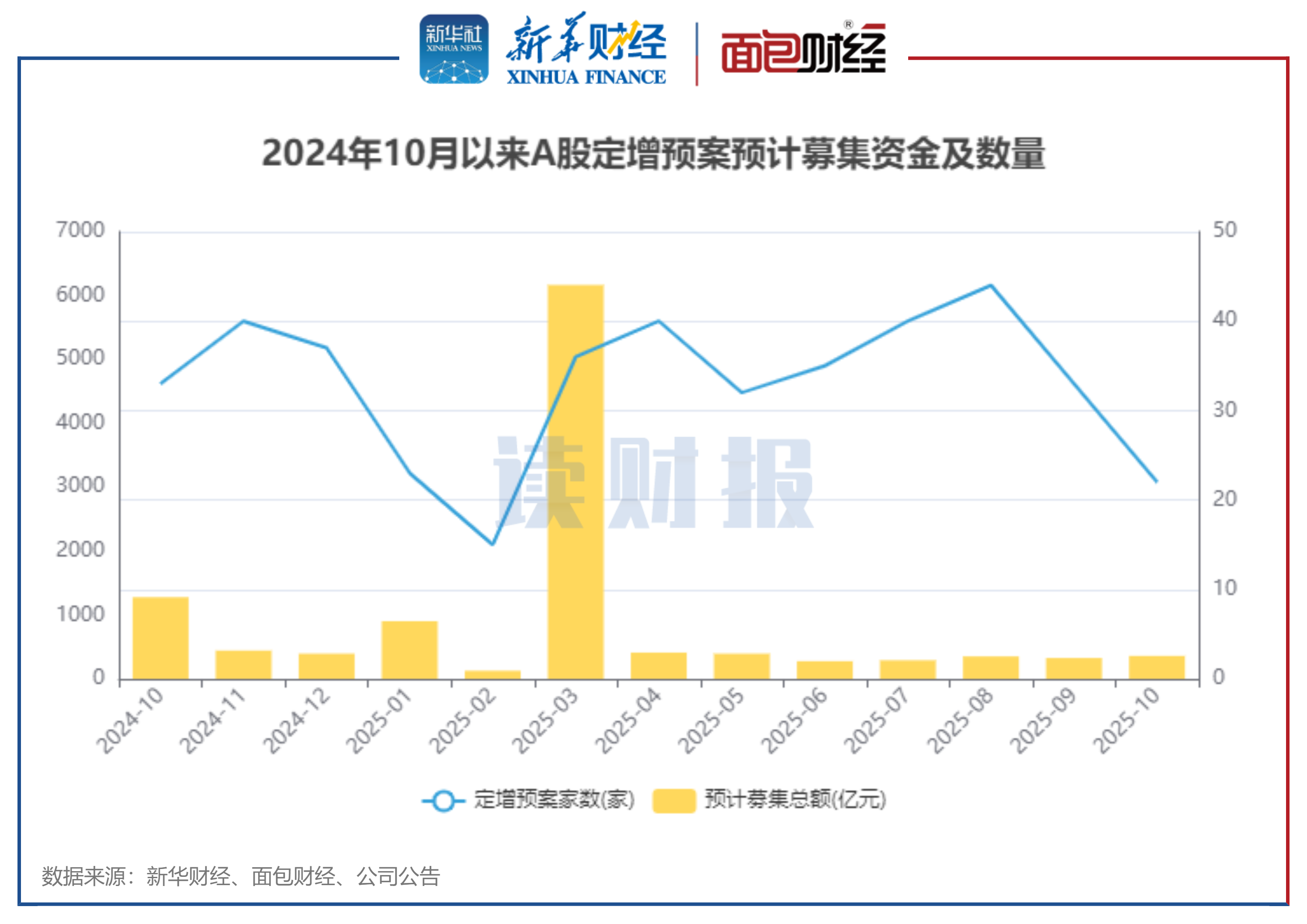 图4：2024年10月A股披露定增预案公司家数及定增拟募集总额