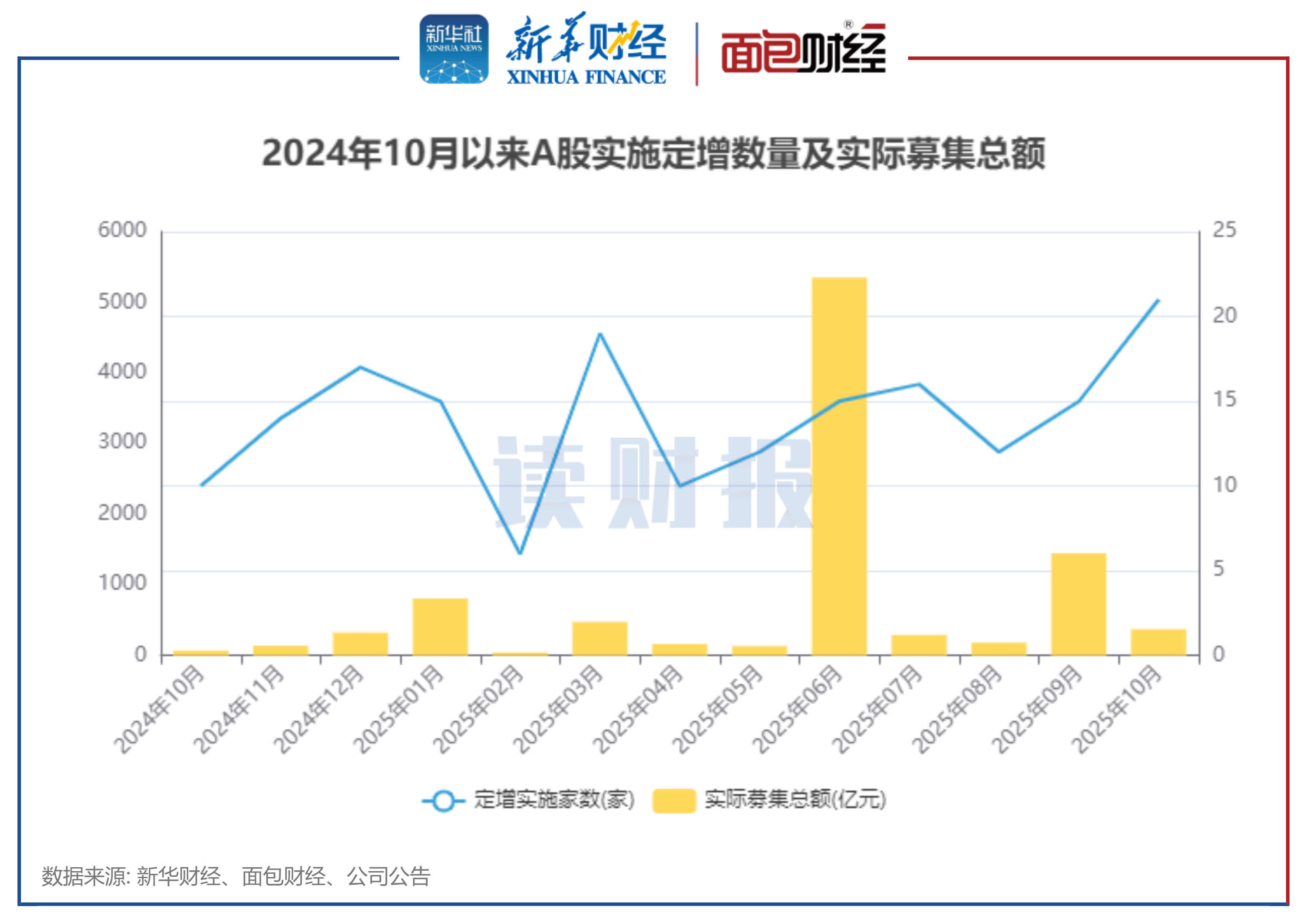 图1：2024年10月以来A股实施定增数量及实际募集总额