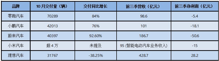 10月新勢力交付表現(xiàn)：屢破記錄下成長的煩惱