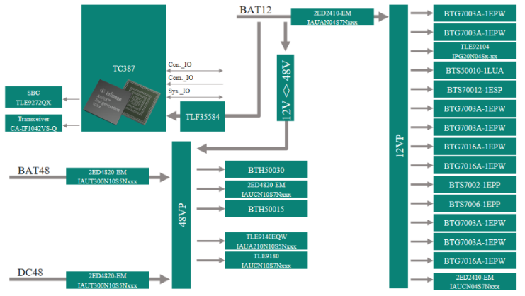 图 12V&48V智能配电系统方案方块图