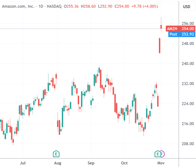 （亚马逊日线图，来源：TradingView）
