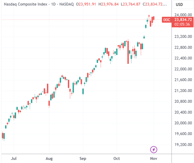 （纳斯达克综合指数日线图，来源：TradingView）