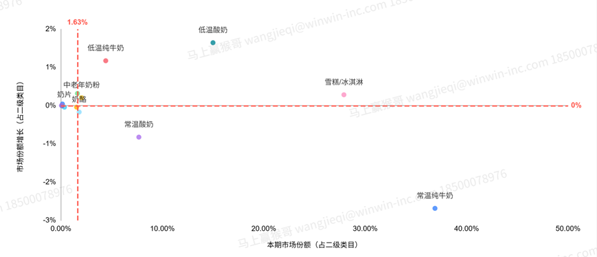 数据来源：2025Q3，马上赢品类洞察看板-MSY150均衡模型，市场份额增长