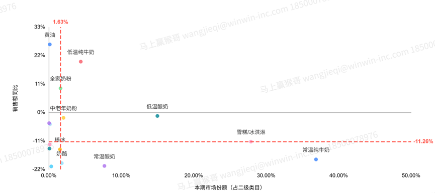 数据来源：2025Q3，马上赢品类洞察看板-MSY150均衡模型，销售额同比
