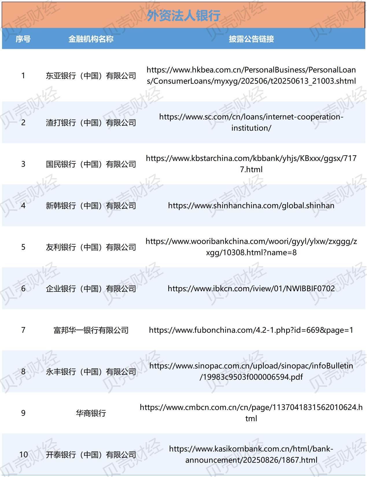 图/10家外资银行披露助贷合作机构的链接（新京报贝壳财经记者根据中互金信息制图）
