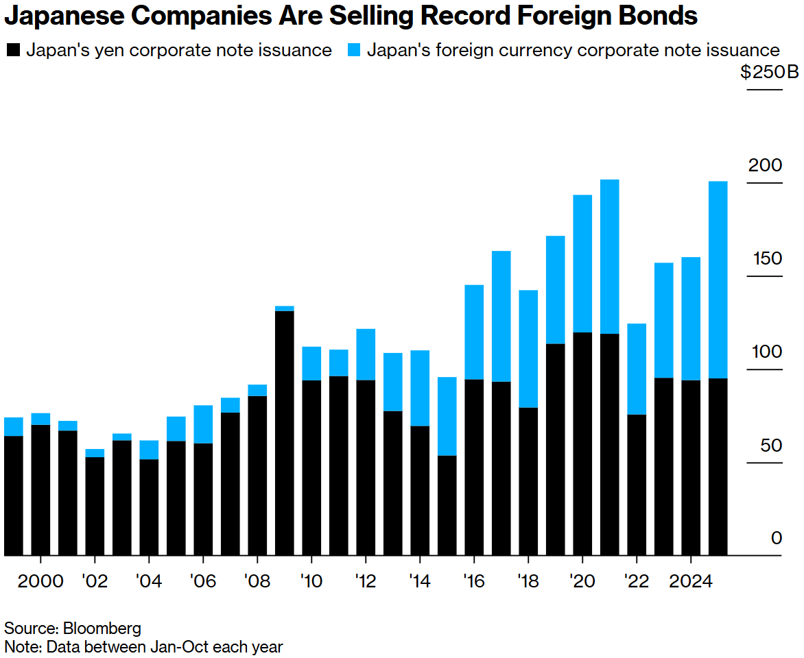 日本企业发行创纪录的海外债券