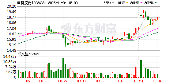 申科股份：截至2025年10月31日，公司股东户数为9975