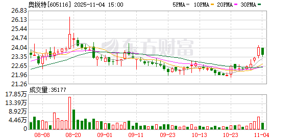 奥锐特：累计回购公司股份2124938股