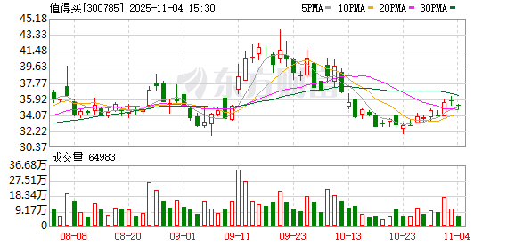 值得买：截至2025年10月31日，公司股东总户数28232