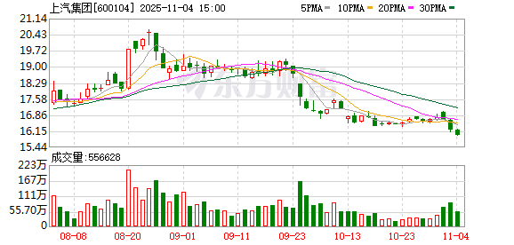 上汽集团扣非净利润增超56倍，尚界H5上市43天交付破1万台