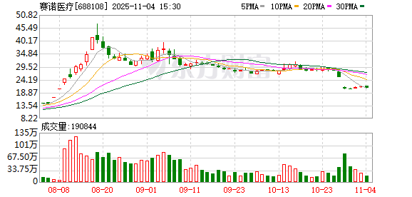 赛诺医疗：截至2025年9月30日，公司股东人数为29360
