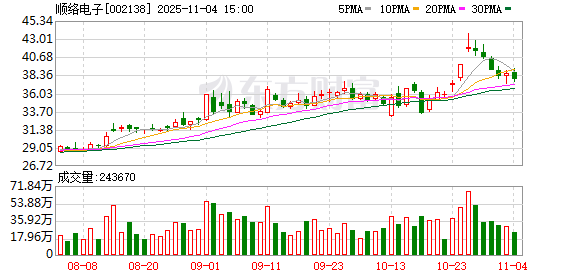 顺络电子：第三季度公司实现销售收入180780.59万元