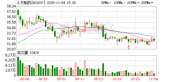 小方制药：2025年10月31日公司股东人数是13364户