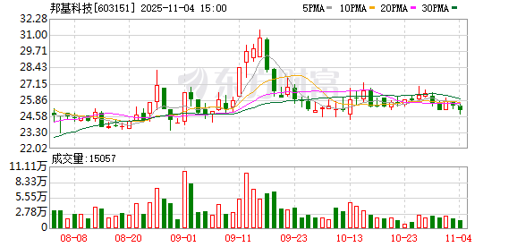 邦基科技：截至2025年10月31日，公司的股东数是7804