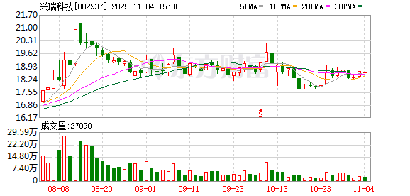 兴瑞科技：累计回购公司股份50000股