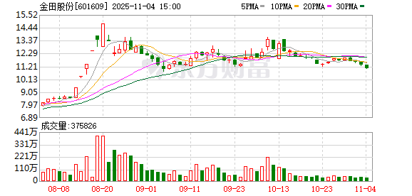 金田股份：截至2025年10月31日的股东总户数为16553
