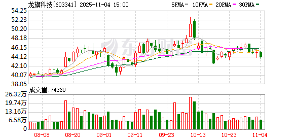 龙旗科技：10月份公司未实施股份回购