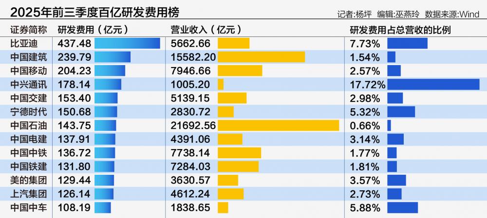 火山视频:享卡回收-A股三季报研发大比拼：科创板强度断层领先 比亚迪437亿居首