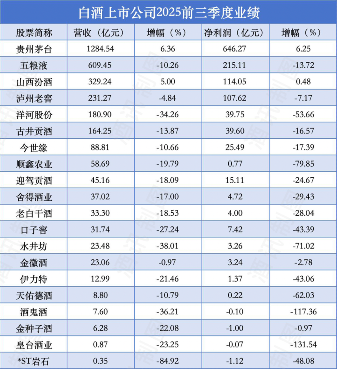 数据来源：上市公司公告  酒讯制图