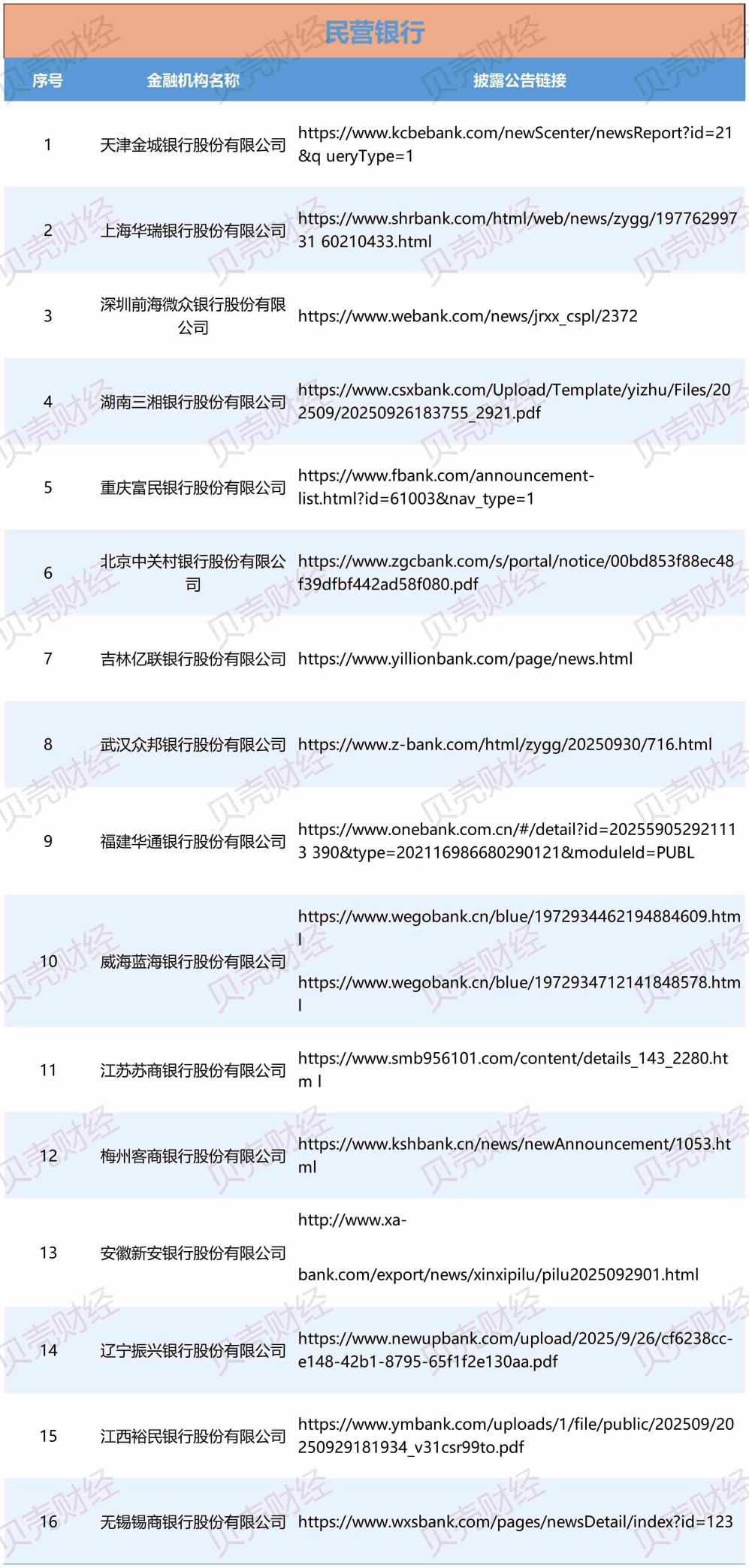 图/16家民营银行披露助贷合作机构的链接（新京报贝壳财经记者根据中互金信息制图）