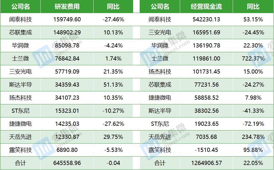 A股11家三代半公司2025年前三季度研发投入及经营现金流表现（单位：万元，数据来源：同花顺）