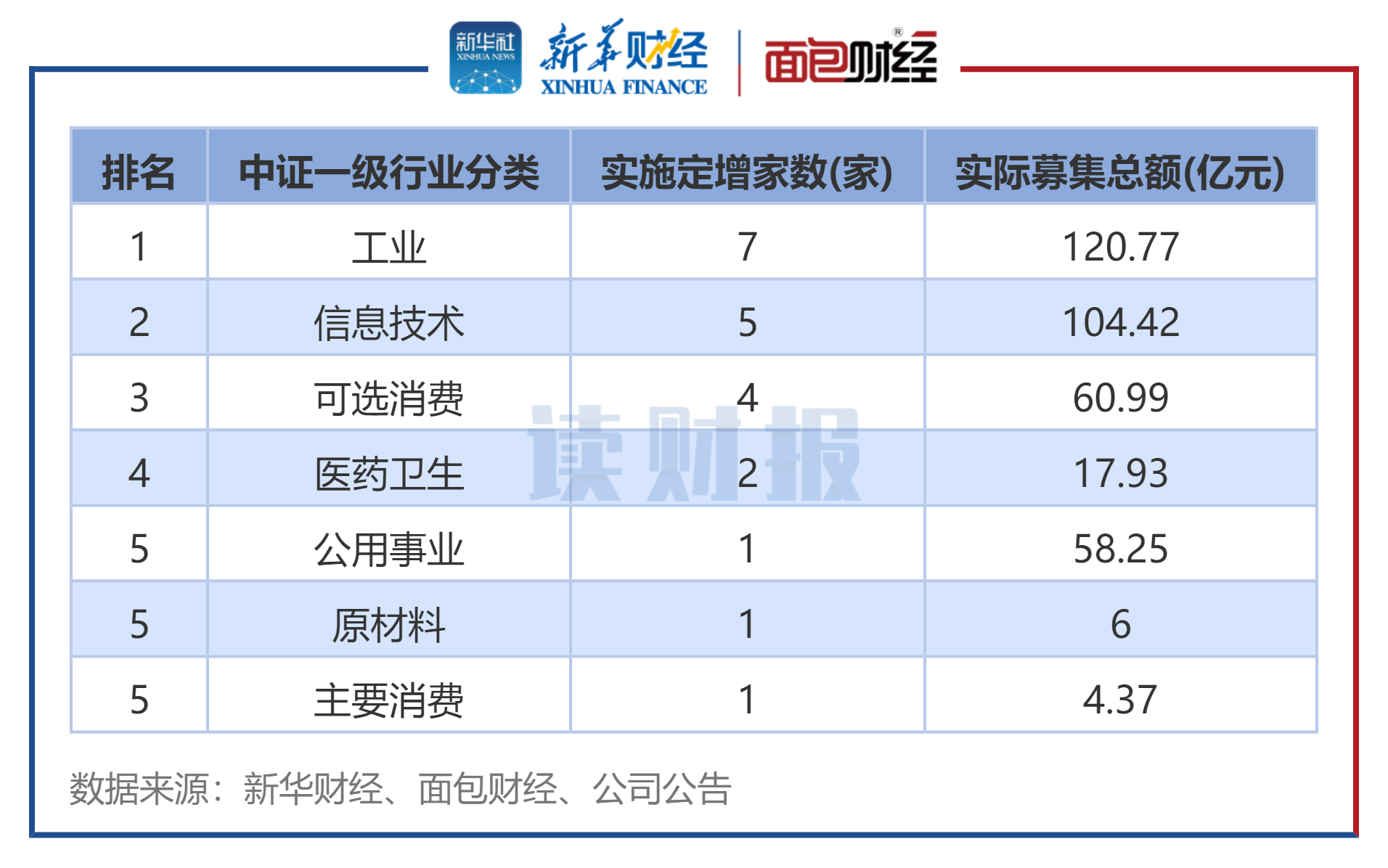 图3：2025年10月各行业定增实施数（按中证行业分类）