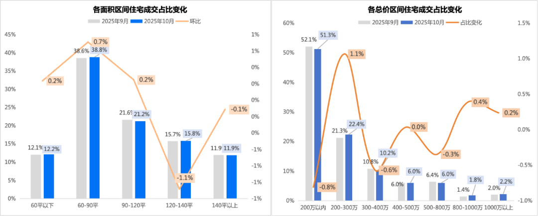 （10月成交占比图，来自杭州贝壳研究院）