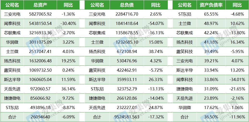 A股11家三代半公司2025年前三季度资产负债表现（单位：万元，数据来源：同花顺）