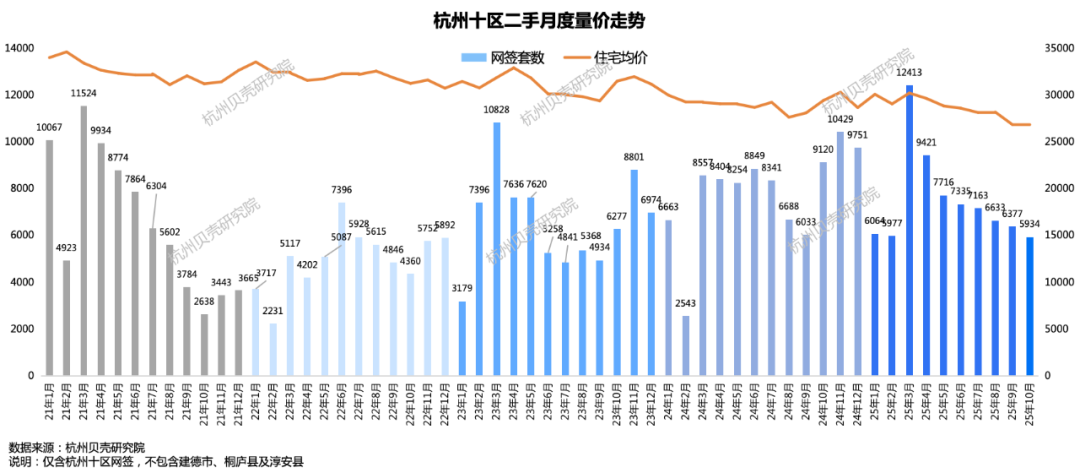 （杭州二手房月度走势图，来自杭州贝壳研究院）