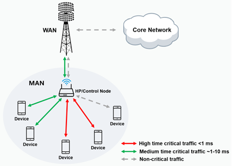 图3 广域微域融合组网策略