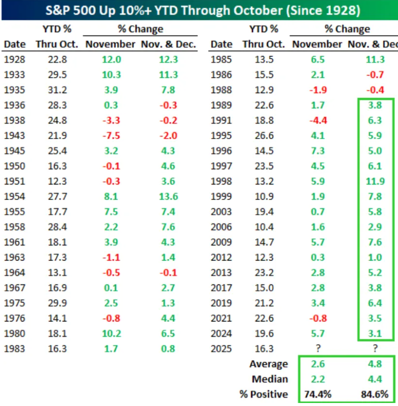 （来源：Bespoke Investment Group）