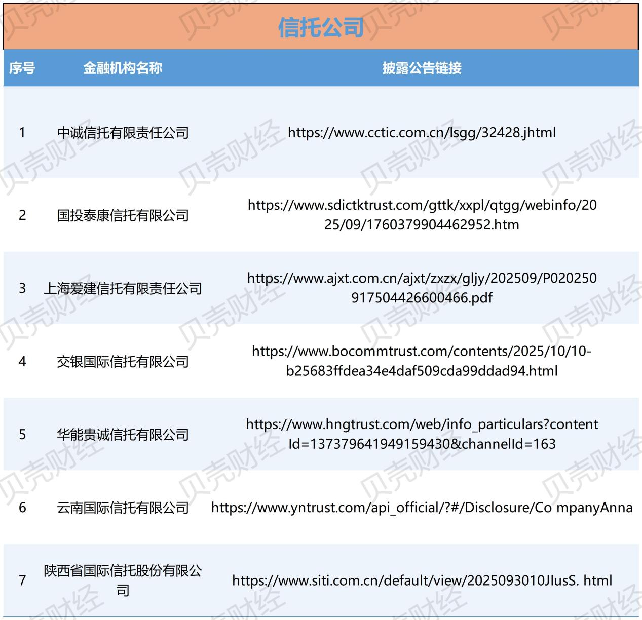 图/7家信托公司披露助贷合作机构的链接（新京报贝壳财经记者根据中互金信息制图）