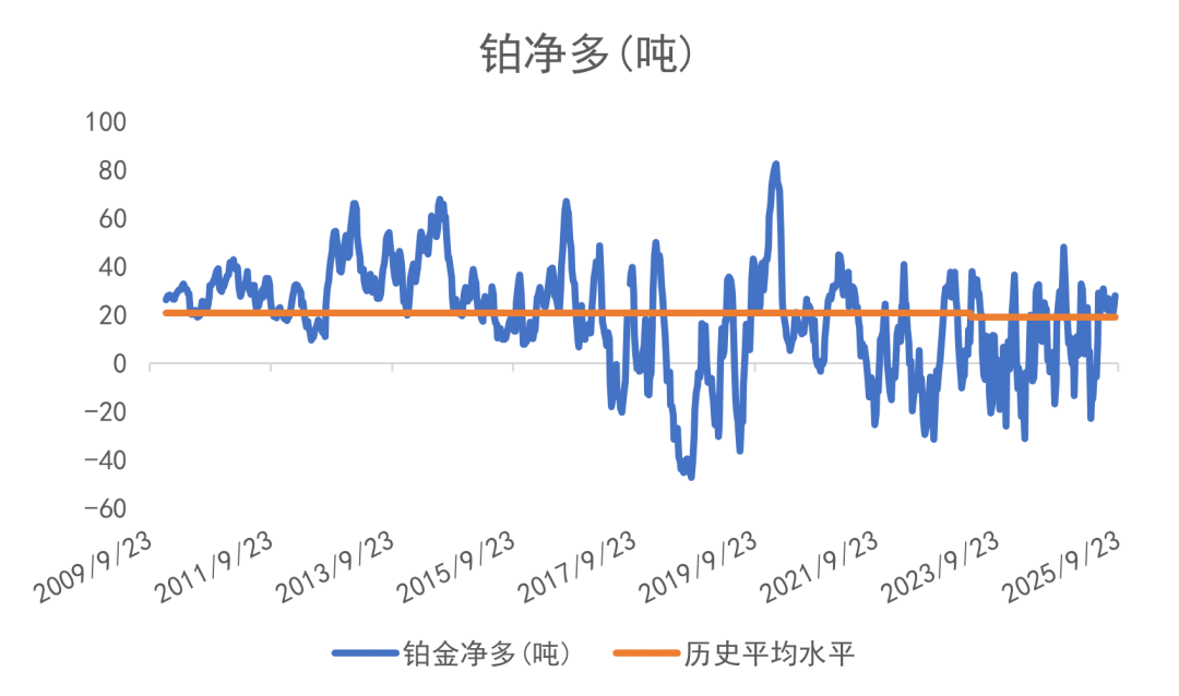 数据来源：CFTC/LSEG Workspace