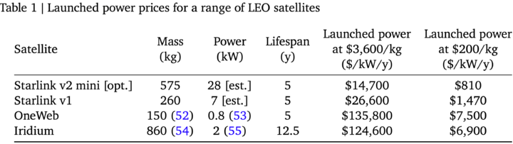▲ 一系列低地轨说念卫星的辐照用度对比