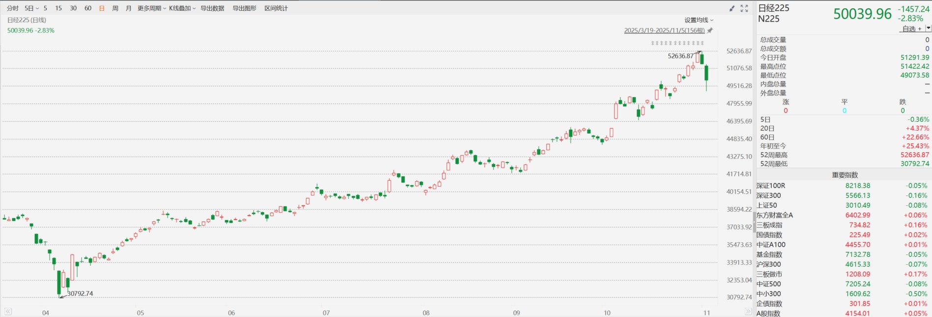 日经225重回5万点上方