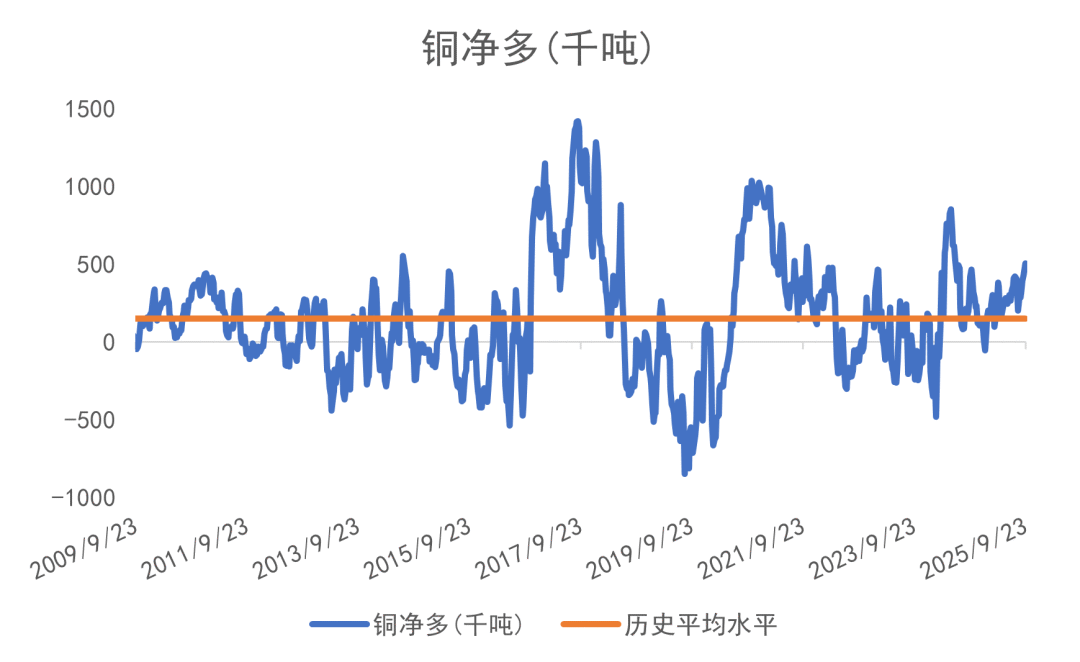 数据来源：CFTC/LSEG Workspace
