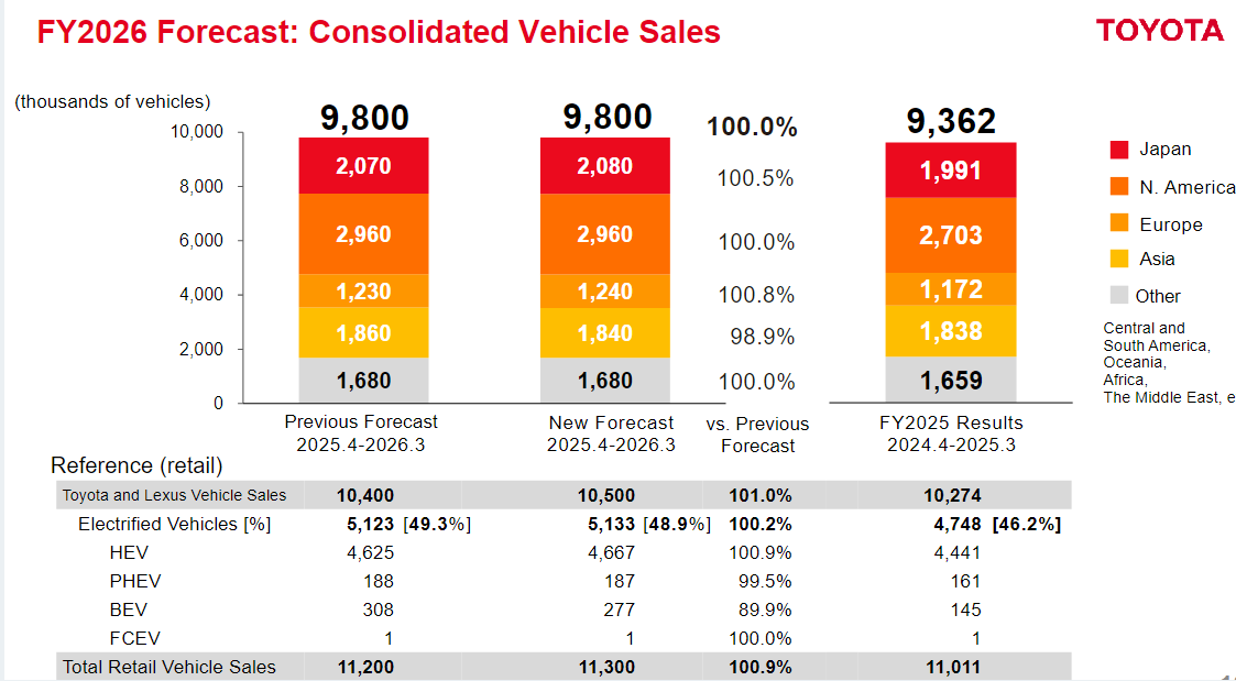 ▲ 丰田 2026 财年销量预测