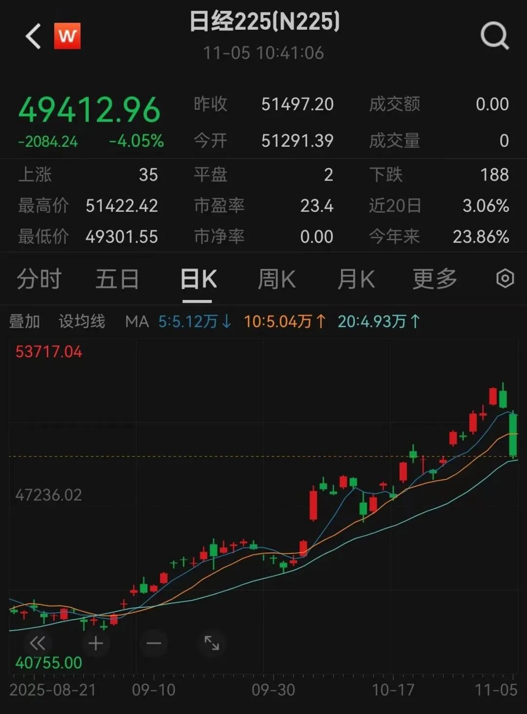 日韩股市，大跌