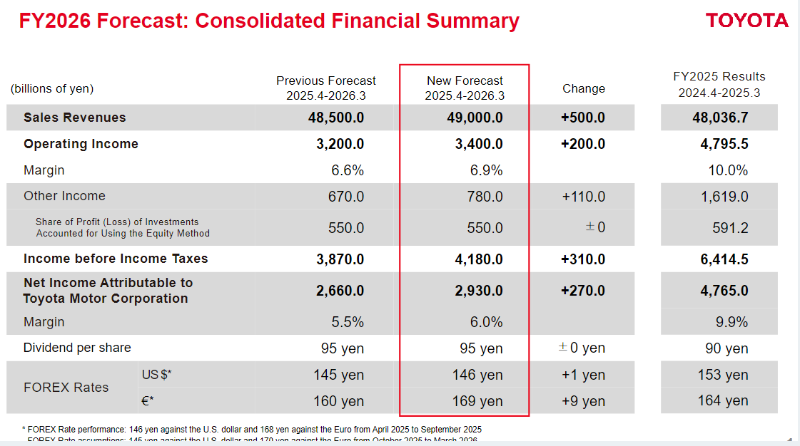 ▲ 丰田 2026 财年业绩预测