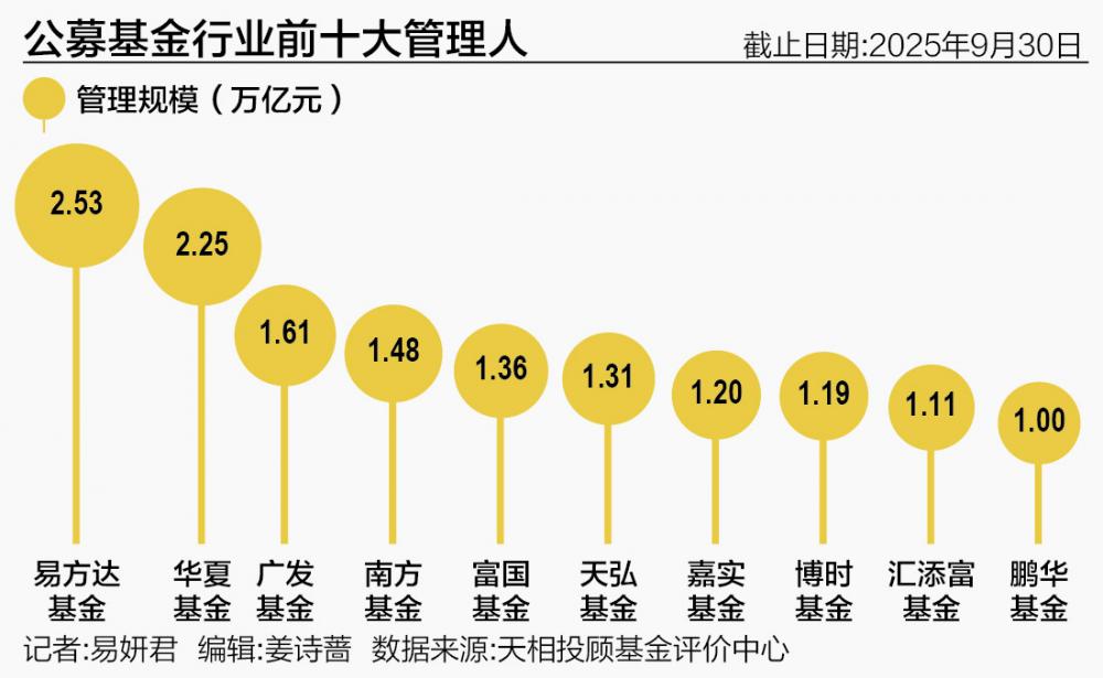 公募基金规模暗战正酣 万亿俱乐部扩容，易方达首破2.5万亿