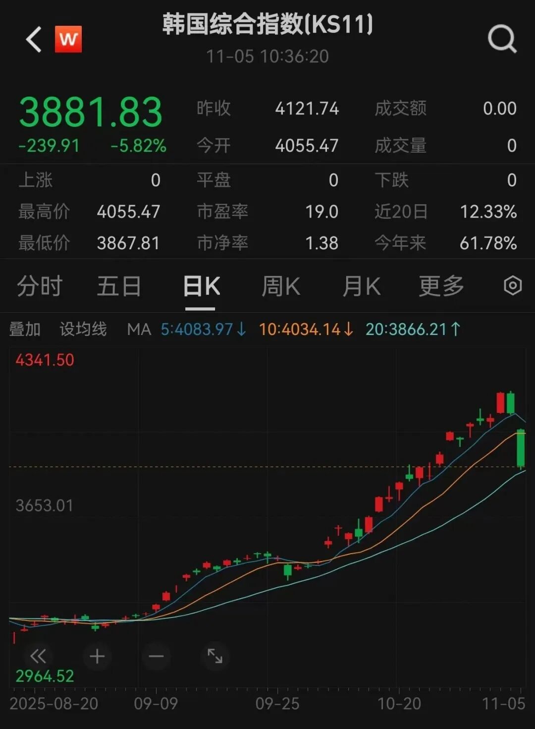 日韩股市，大跌