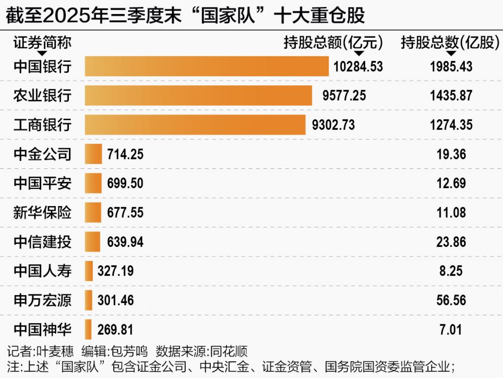 “国家队”近4万亿持仓曝光：重仓金融，不忘加码科技