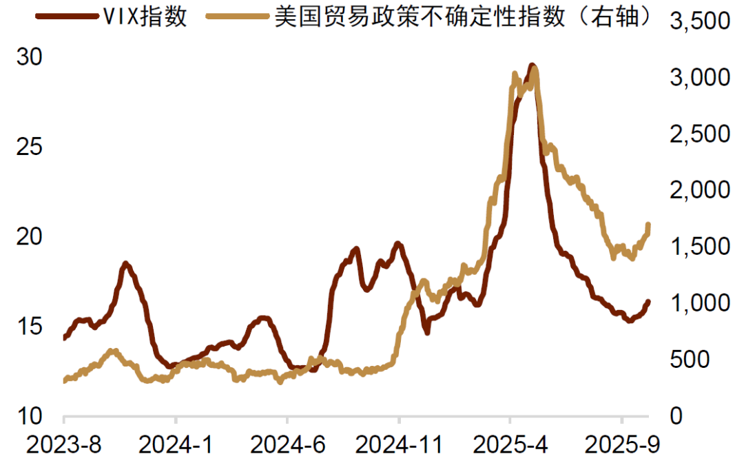 资料来源:Economic Policy Uncertainty,Macrobond,中金公司研究部