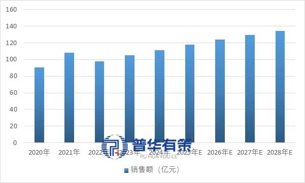 资料来源：普华有策