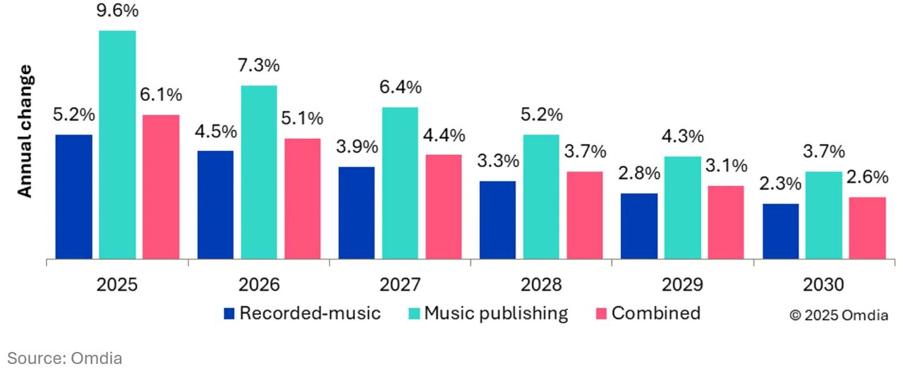 2025–2030年，音乐出版与录制音乐年收入增长率