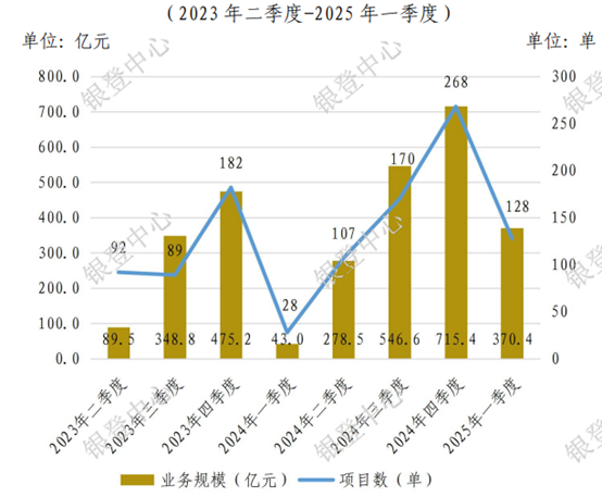 （资料来源：银登中心，财联社整理）