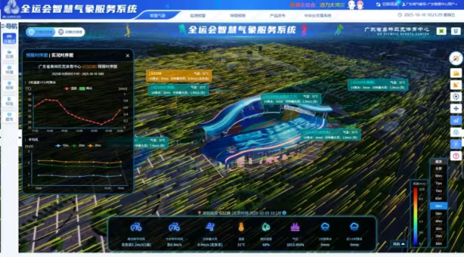 图为全运会智慧气象服务系统中的开幕式场馆气象监测预警信息三维展示